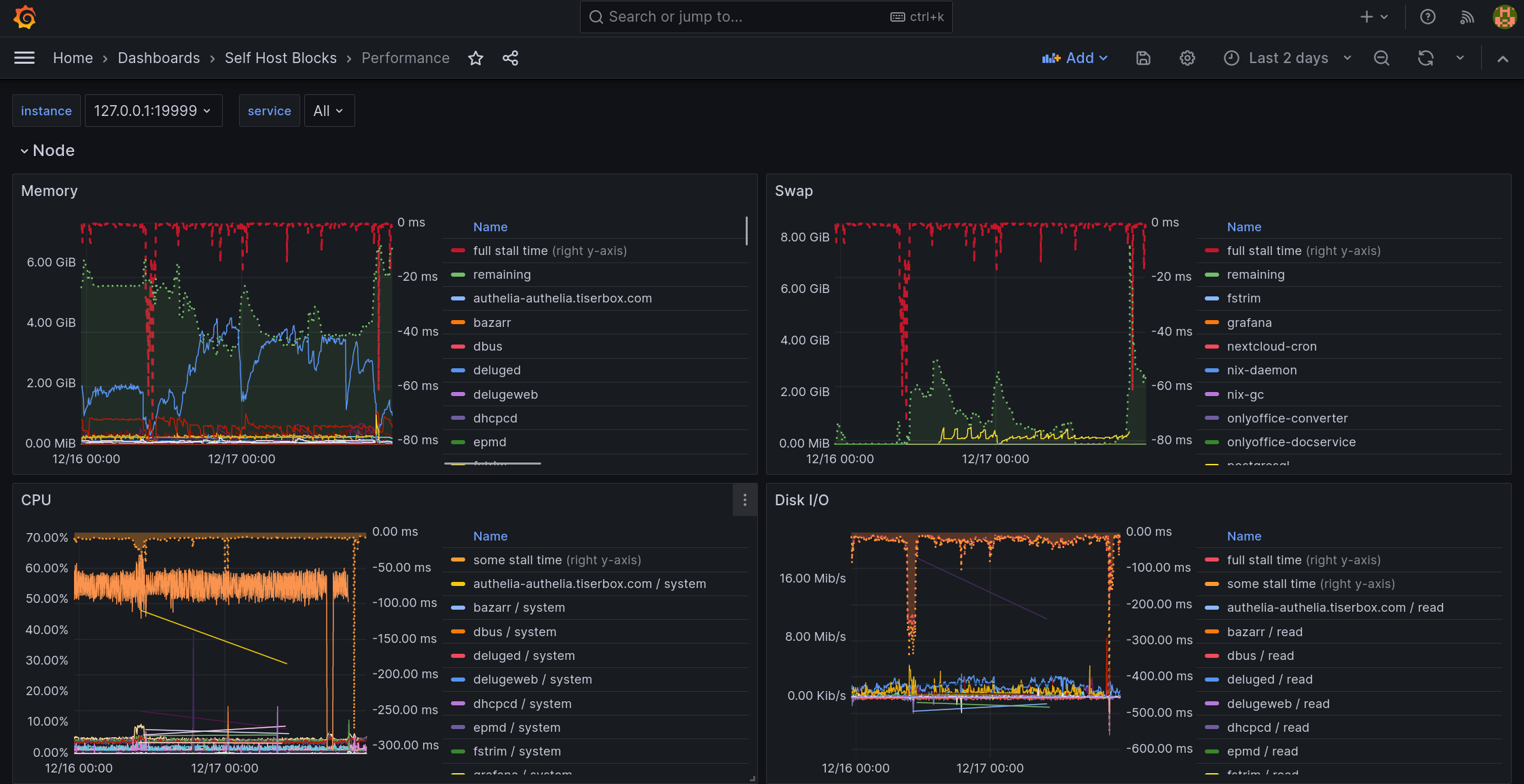 Performance Dashboard Top Part