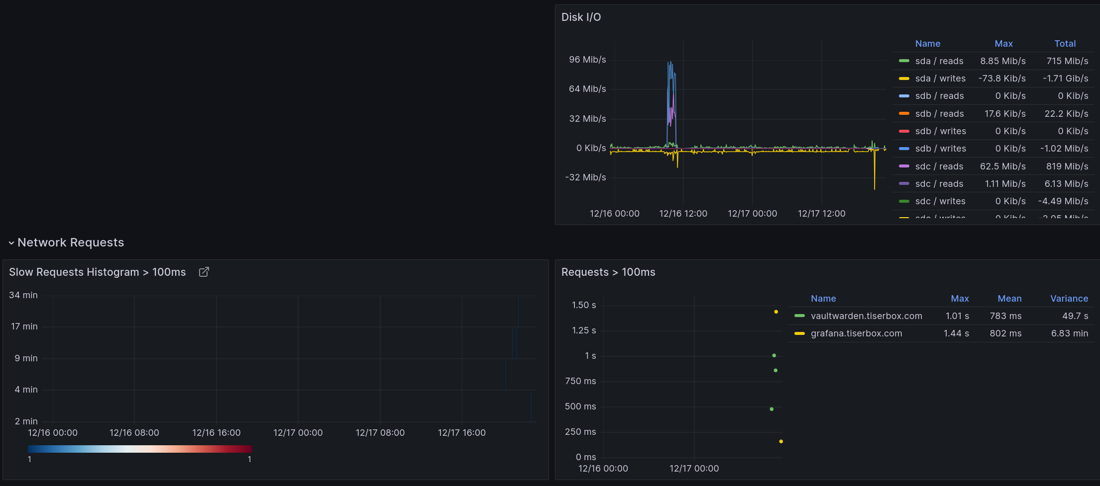 Performance Dashboard Middle Part