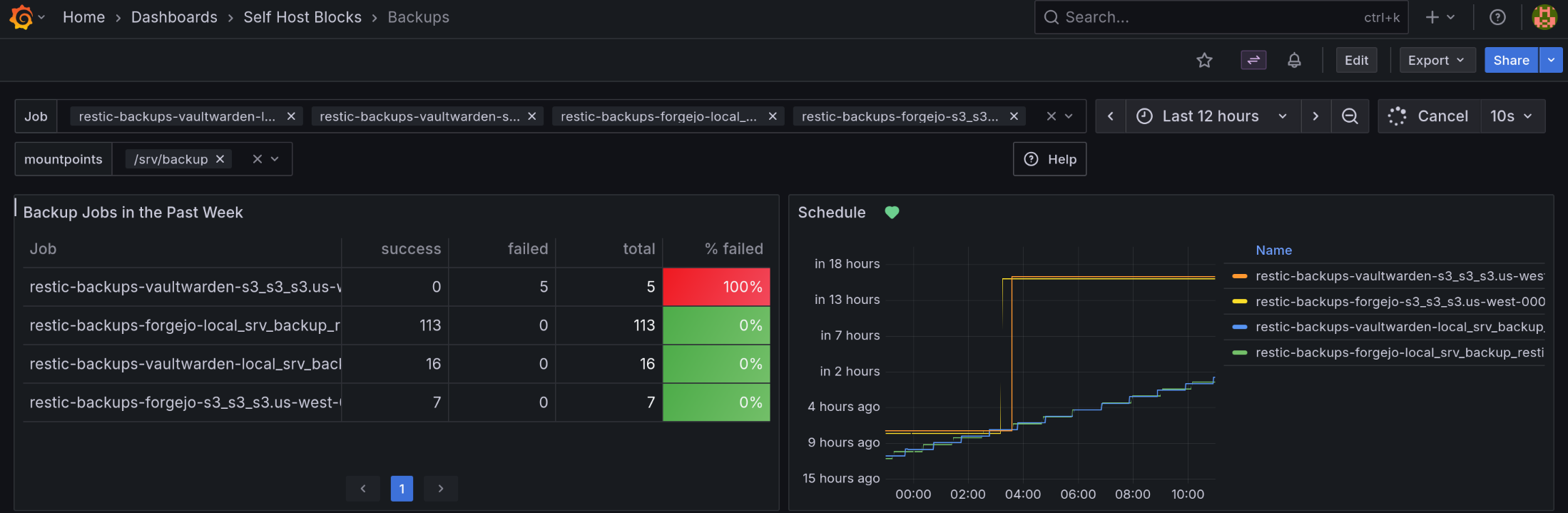 Backups Dashboard Top Part
